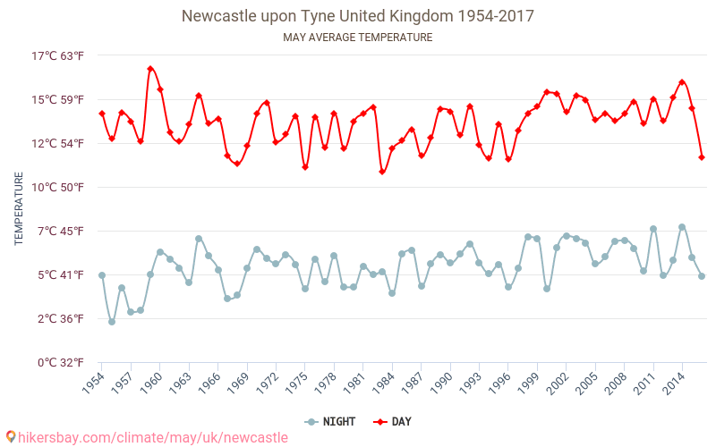 Newcastle upon Tyne - Klimawandel- 1954 - 2017 Durchschnittliche Temperatur in Newcastle upon Tyne über die Jahre. Durchschnittliches Wetter in Mai. hikersbay.com