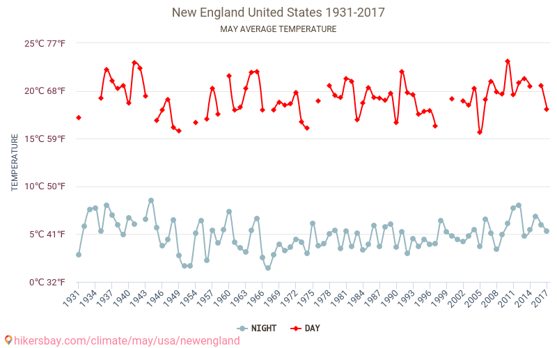 Nuova Inghilterra - Cambiamento climatico 1931 - 2017 Temperatura media in Nuova Inghilterra nel corso degli anni. Clima medio a maggio. hikersbay.com