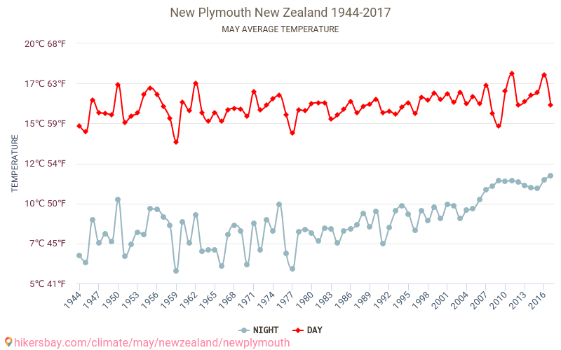Nueva Plymouth - El cambio climático 1944 - 2017 Temperatura media en Nueva Plymouth a lo largo de los años. Tiempo promedio en mayo. hikersbay.com