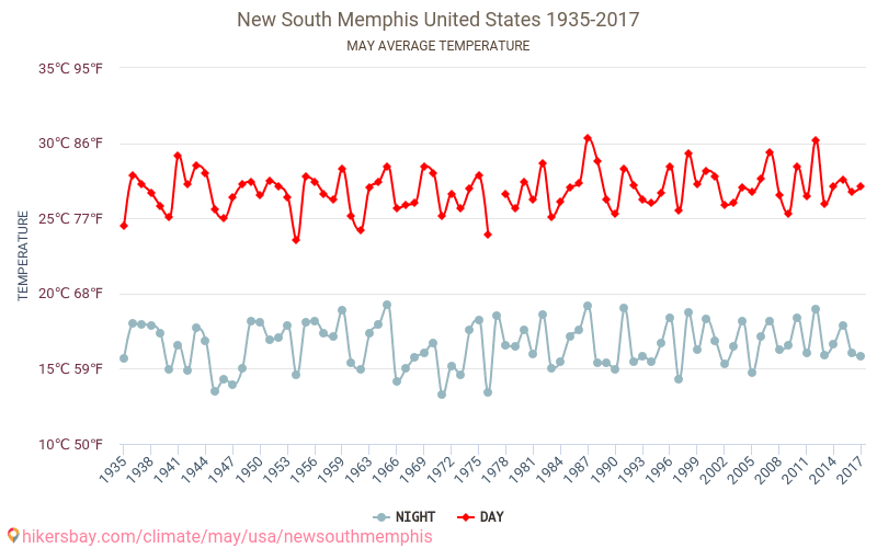 New South Memphis - Klimaændringer 1935 - 2017 Gennemsnitstemperatur i New South Memphis over årene. Gennemsnitligt vejr i maj. hikersbay.com