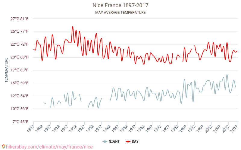 Nice - Perubahan iklim 1897 - 2017 Suhu rata-rata di Nice selama bertahun-tahun. Cuaca rata-rata di Mei. hikersbay.com