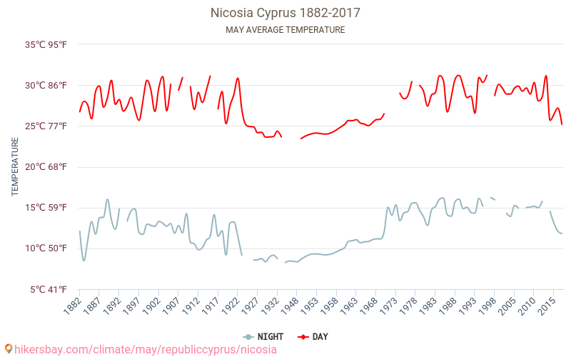 Nicosia - Klimatförändringarna 1882 - 2017 Medeltemperaturen i Nicosia under åren. Genomsnittliga vädret i Maj. hikersbay.com