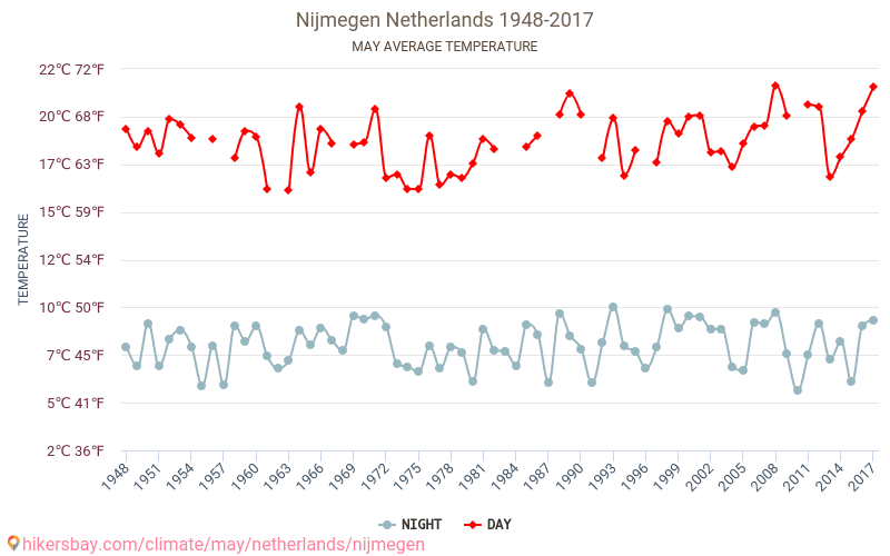 Nijmegen - Ilmastonmuutoksen 1948 - 2017 Keskimääräinen lämpötila Nijmegen vuosien ajan. Keskimääräinen sää toukokuussa aikana. hikersbay.com