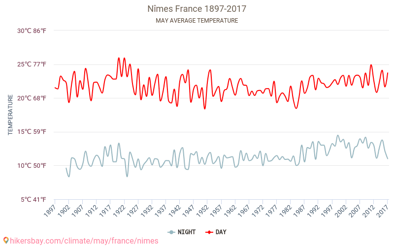 尼姆 - 气候变化 1897 - 2017 尼姆 多年来的平均温度。 5月 的平均天气。 hikersbay.com