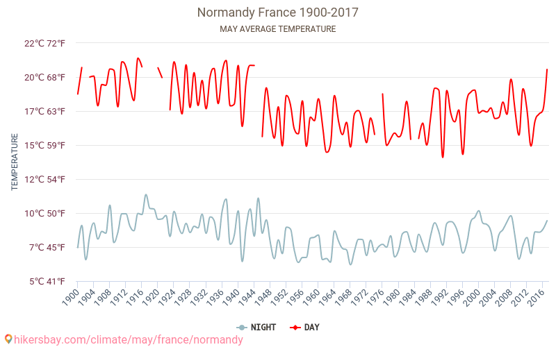 Normandie - Klimatförändringarna 1900 - 2017 Medeltemperatur i Normandie under åren. Genomsnittligt väder i maj. hikersbay.com