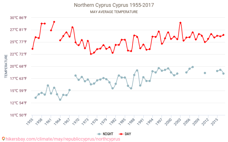 Nord-Kypros - Klimaendringer 1955 - 2017 Gjennomsnittstemperatur i Nord-Kypros gjennom årene. Gjennomsnittlig vær i mai. hikersbay.com