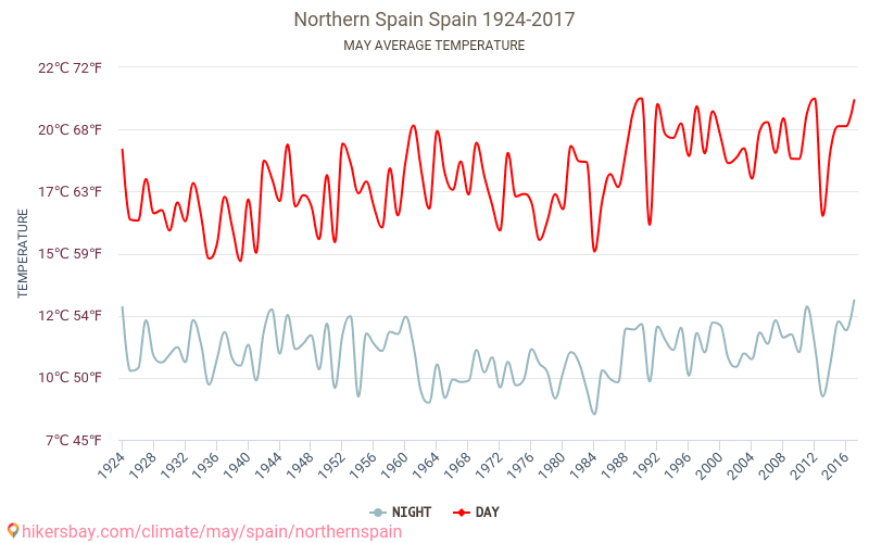 Spānijas - Klimata pārmaiņu 1924 - 2017 Vidējā temperatūra ir Spānijas pa gadiem. Vidējais laika Maijs. hikersbay.com