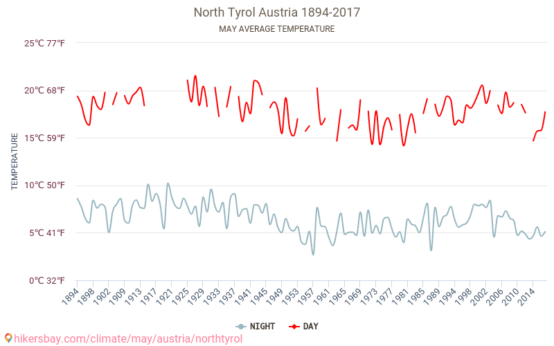 North Tyrol - Climate change 1894 - 2017 Average temperature in North Tyrol over the years. Average weather in May. hikersbay.com