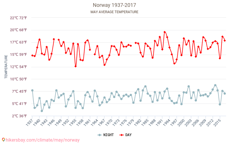 Norvegia - Cambiamento climatico 1937 - 2017 Temperatura media in Norvegia nel corso degli anni. Clima medio a maggio. hikersbay.com
