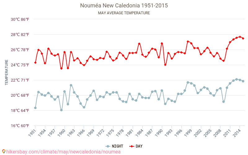Nouméa - Climáticas, 1951 - 2015 Temperatura média em Nouméa ao longo dos anos. Clima médio em maio. hikersbay.com