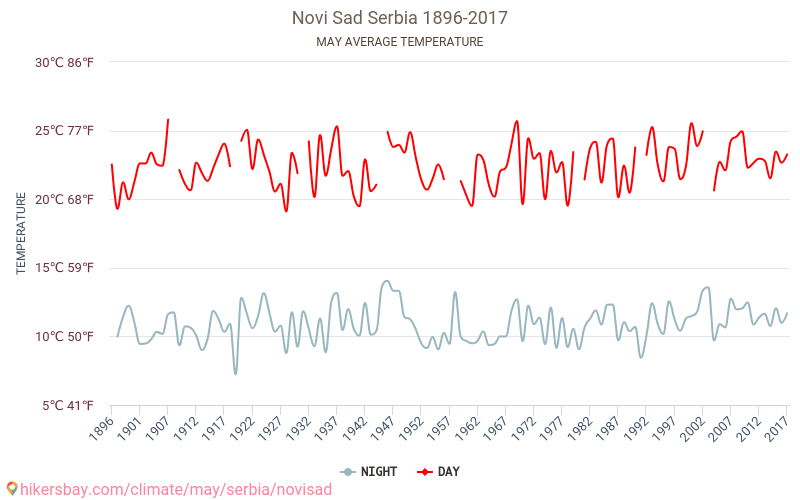 Novi Sad - Climate change 1896 - 2017 Average temperature in Novi Sad over the years. Average weather in May. hikersbay.com