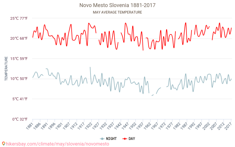 Novo Mesto - Climáticas, 1881 - 2017 Temperatura média em Novo Mesto ao longo dos anos. Clima médio em maio. hikersbay.com