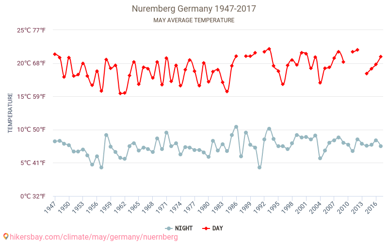 Nirnberga - Klimata pārmaiņu 1947 - 2017 Vidējā temperatūra Nirnberga gada laikā. Vidējais laiks maijā. hikersbay.com