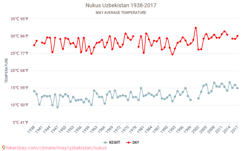 Nukus - Klimaendringer 1938 - 2017 Gjennomsnittstemperaturen i Nukus gjennom årene. Gjennomsnittlige været i mai. hikersbay.com