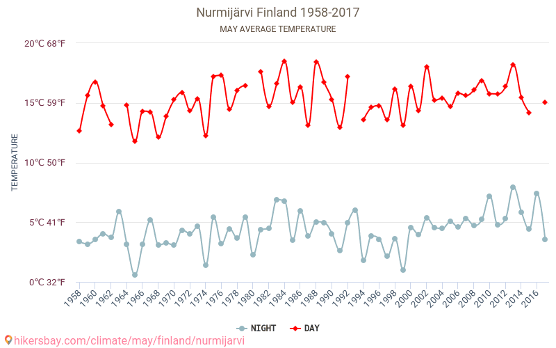 Nurmijärvi - Klimaændringer 1958 - 2017 Gennemsnitstemperatur i Nurmijärvi over årene. Gennemsnitligt vejr i maj. hikersbay.com