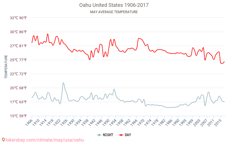 Oahu - Klimaændringer 1906 - 2017 Gennemsnitstemperatur i Oahu over årene. Gennemsnitligt vejr i maj. hikersbay.com