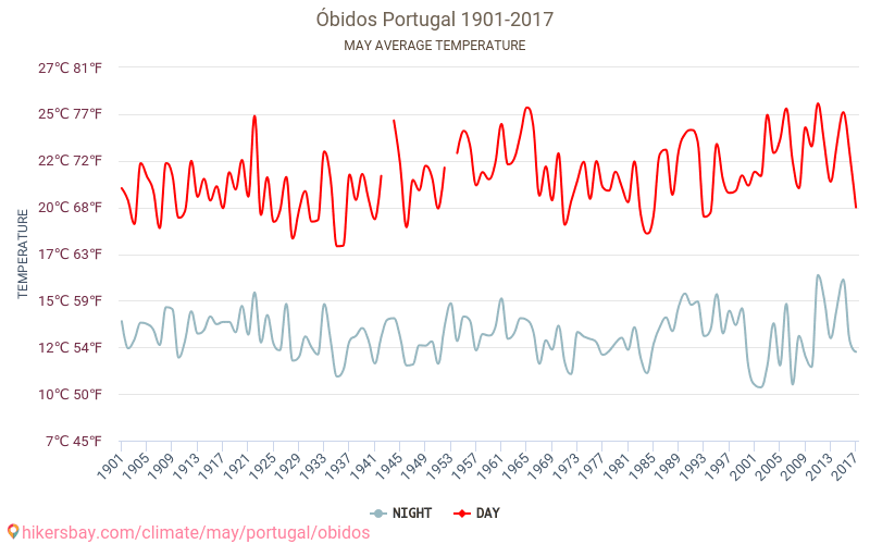 Obidos - Biến đổi khí hậu 1901 - 2017 Nhiệt độ trung bình tại Obidos qua các năm. Thời tiết trung bình tại tháng năm. hikersbay.com
