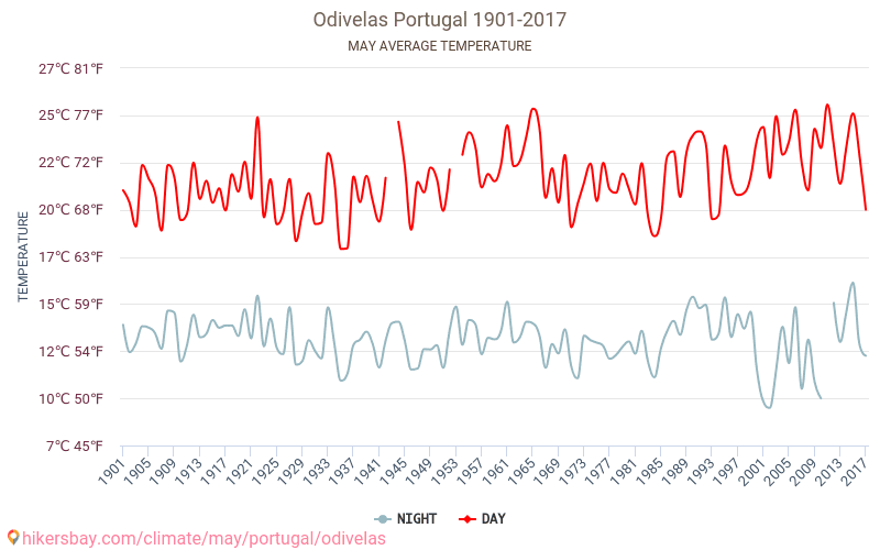 Odivelas - Климата 1901 - 2017 Средна температура в Odivelas през годините. Средно време в май. hikersbay.com