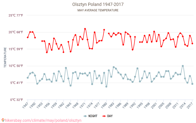 אולשטין - שינוי האקלים 1947 - 2017 טמפרטורה ממוצעת ב אולשטין במשך השנים. מזג אוויר ממוצע ב מאי. hikersbay.com