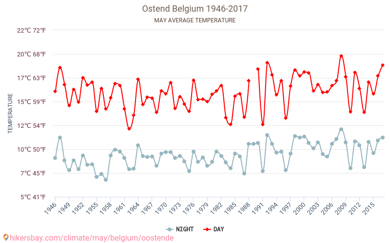 Oostende - İklim değişikliği 1946 - 2017 Yıllar boyunca Oostende içinde ortalama sıcaklık. Mayıs içinde ortalama hava durumu. hikersbay.com