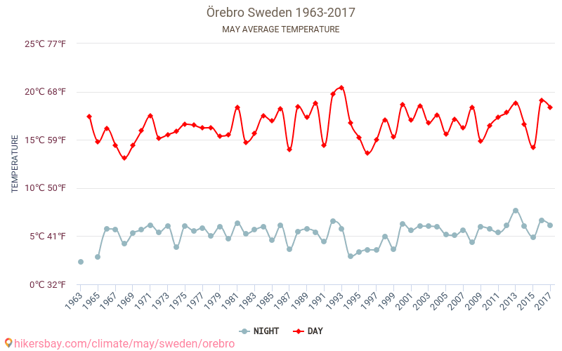 Örebro - Climáticas, 1963 - 2017 Temperatura média em Örebro ao longo dos anos. Tempo médio em Maio. hikersbay.com