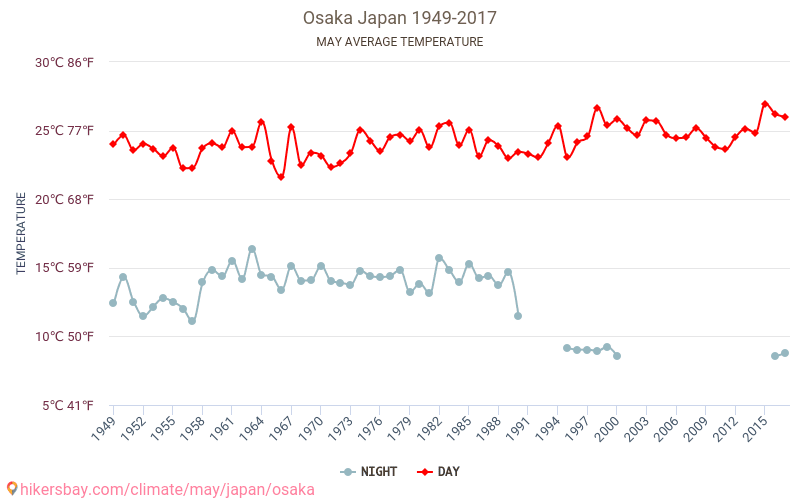 Osaka - Zmiany klimatu 1949 - 2017 Średnie temperatury w Osaka w ubiegłych latach. Historyczna średnia pogoda w maju. hikersbay.com