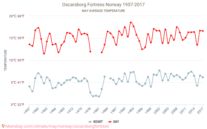 Oscarsborg Fortress - Perubahan iklim 1957 - 2017 Suhu rata-rata di Oscarsborg Fortress selama bertahun-tahun. Cuaca rata-rata di Mei. hikersbay.com