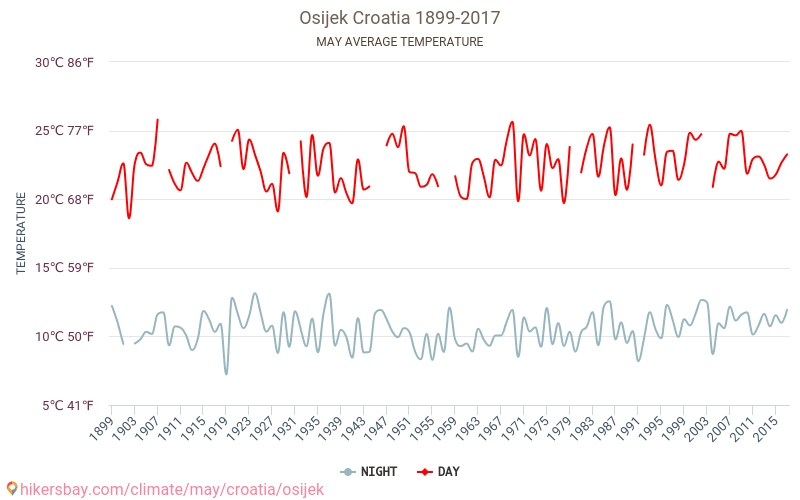 Osijek - Klimatförändringarna 1899 - 2017 Medeltemperatur i Osijek under åren. Genomsnittligt väder i maj. hikersbay.com