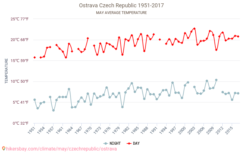 Ostrava - Climate change 1951 - 2017 Average temperature in Ostrava over the years. Average weather in May. hikersbay.com