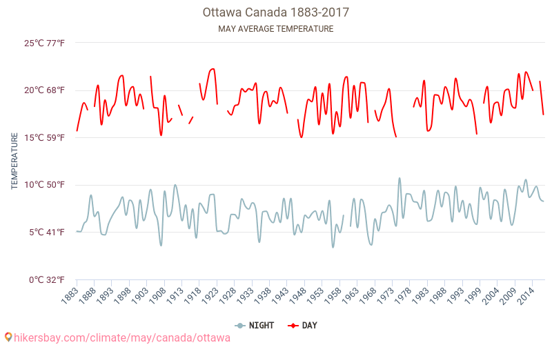 Ottawa - Zmiany klimatu 1883 - 2017 Średnie temperatury w Ottawa w ubiegłych latach. Średnia pogoda w maju. hikersbay.com
