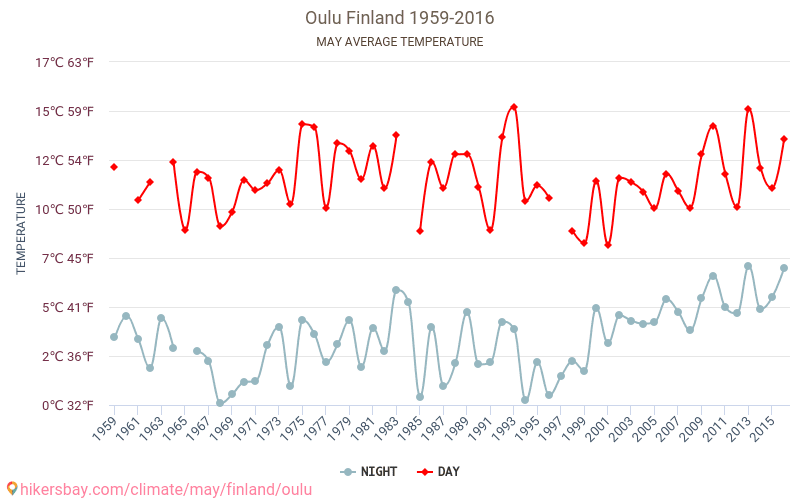 Оулу - Климата 1959 - 2016 Средна температура в Оулу през годините. Средно време в май. hikersbay.com
