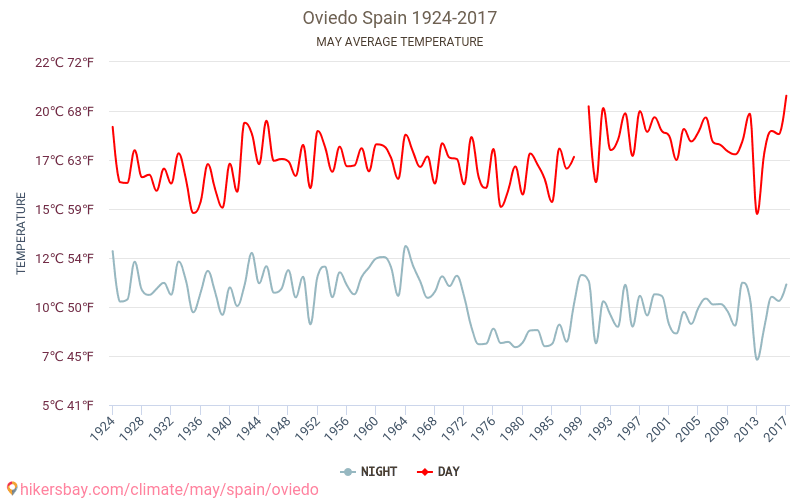 Oviedo - Éghajlat-változási 1924 - 2017 Átlagos hőmérséklet Oviedo alatt az évek során. Átlagos időjárás május -ben. hikersbay.com