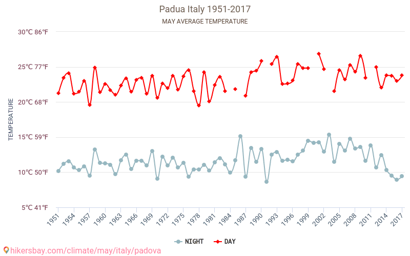 Padua - El cambio climático 1951 - 2017 Temperatura media en Padua a lo largo de los años. Tiempo promedio en mayo. hikersbay.com