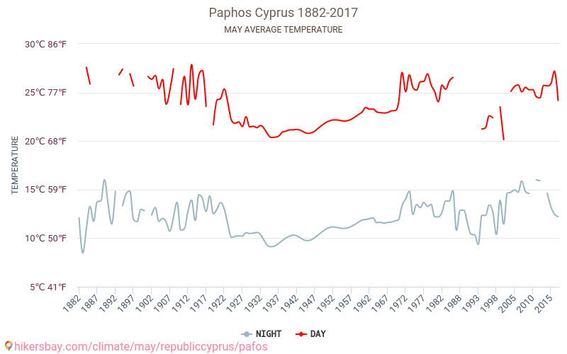 Paphos - Klimaatverandering 1882 - 2017 Gemiddelde temperatuur in Paphos door de jaren heen. Gemiddeld weer in mei. hikersbay.com