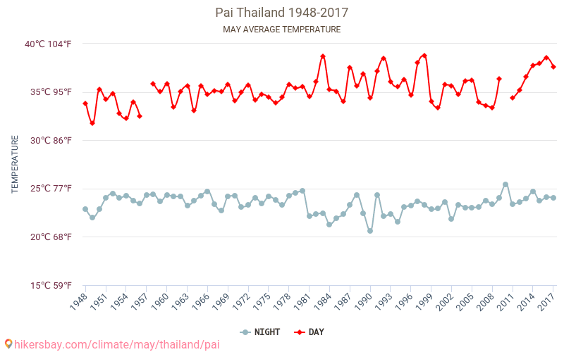 Pai - Климата 1948 - 2017 Средната температура в Pai през годините. Средно време в Май. hikersbay.com