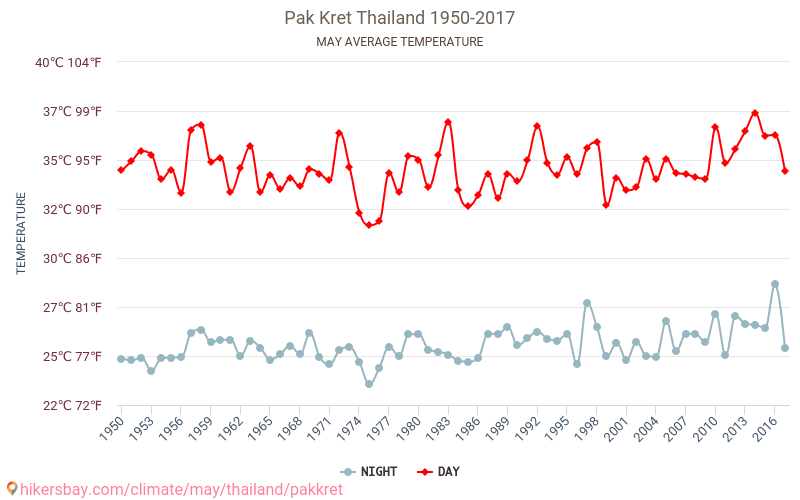 Pak Kret - El cambio climático 1950 - 2017 Temperatura media en Pak Kret a lo largo de los años. Tiempo promedio en mayo. hikersbay.com