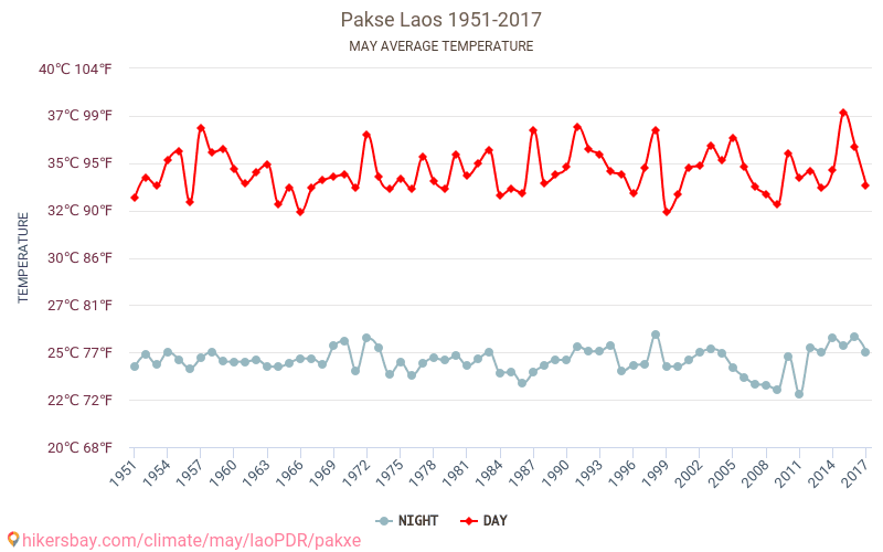 Pakse - Climate change 1951 - 2017 Average temperature in Pakse over the years. Average weather in May. hikersbay.com