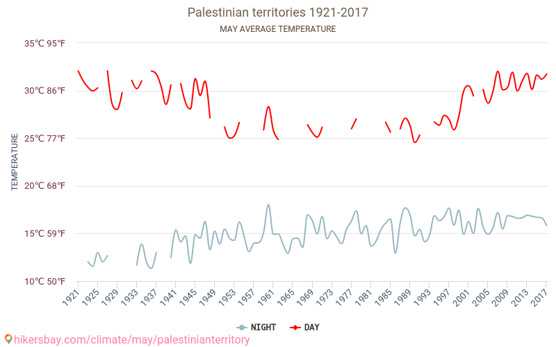 Palæstina - Klimaændringer 1921 - 2017 Gennemsnitstemperatur i Palæstina over årene. Gennemsnitligt vejr i maj. hikersbay.com
