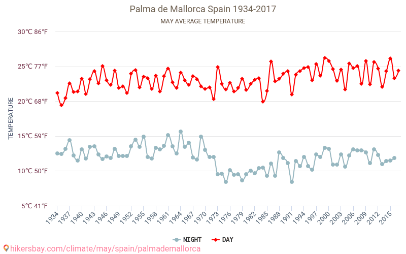 Пальма де Майорка - Зміна клімату 1934 - 2017 Середня температура в Пальма де Майорка протягом багатьох років. Середній Погодні в травні. hikersbay.com