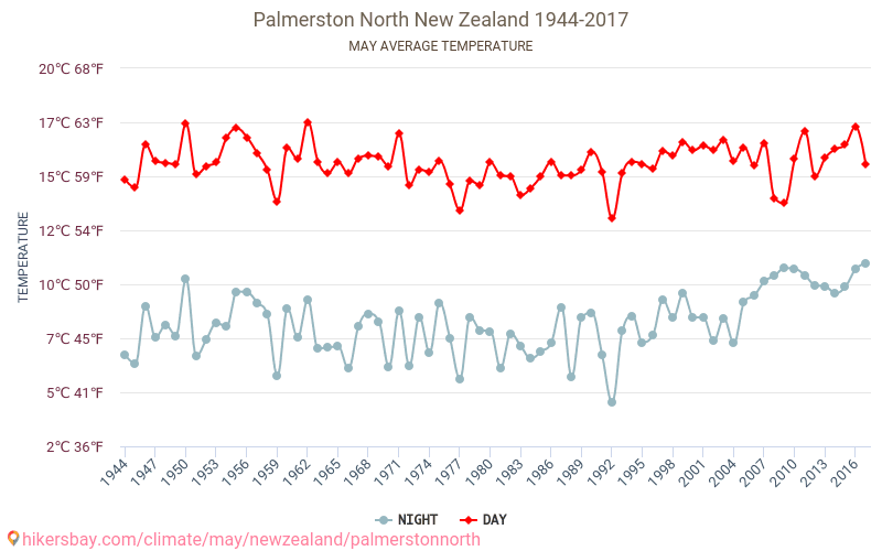 Palmerston North - שינוי האקלים 1944 - 2017 טמפרטורה ממוצעת ב Palmerston North במשך השנים. מזג אוויר ממוצע ב מאי. hikersbay.com