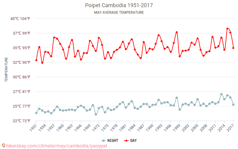 Paôy Pêt - Biến đổi khí hậu 1951 - 2017 Nhiệt độ trung bình tại Paôy Pêt qua các năm. Thời tiết trung bình tại tháng năm. hikersbay.com