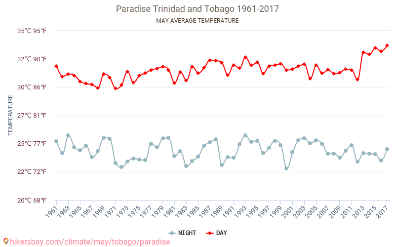 Παράδεισος - Κλιματική αλλαγή 1961 - 2017 Μέση θερμοκρασία στην Παράδεισος τα τελευταία χρόνια. Μέσος καιρός στο Μαΐου. hikersbay.com