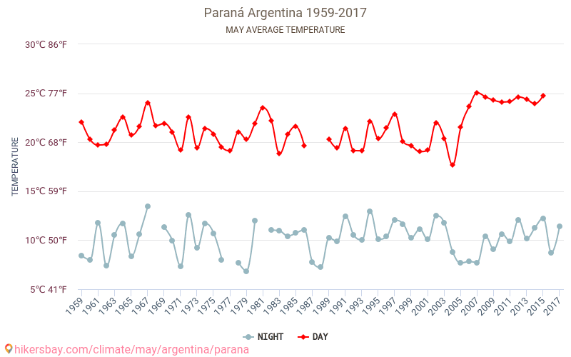 Paraná - Climáticas, 1959 - 2017 Temperatura média em Paraná ao longo dos anos. Clima médio em maio. hikersbay.com