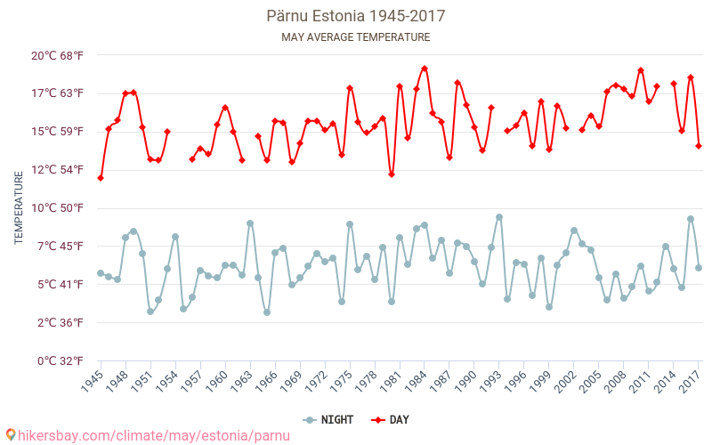 派尔努 - 气候变化 1945 - 2017 派尔努 多年来的平均温度。 5月 的平均天气。 hikersbay.com