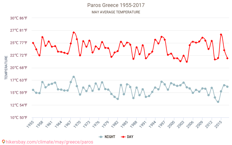 Paros - Le changement climatique 1955 - 2017 Température moyenne à Paros au fil des ans. Conditions météorologiques moyennes en mai. hikersbay.com