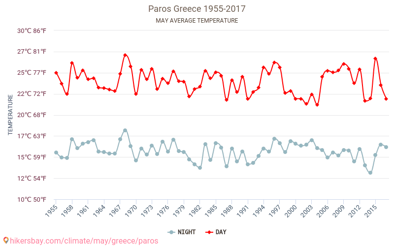 Páros - Ilmastonmuutoksen 1955 - 2017 Keskimääräinen lämpötila Páros vuosien ajan. Keskimääräinen sää toukokuussa aikana. hikersbay.com