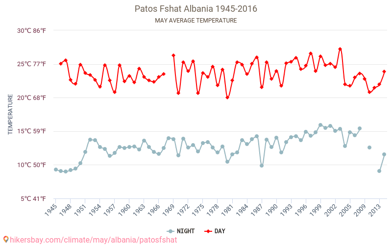 Patos Fshat - जलवायु परिवर्तन 1945 - 2016 Patos Fshat में वर्षों से औसत तापमान। मई में औसत मौसम। hikersbay.com