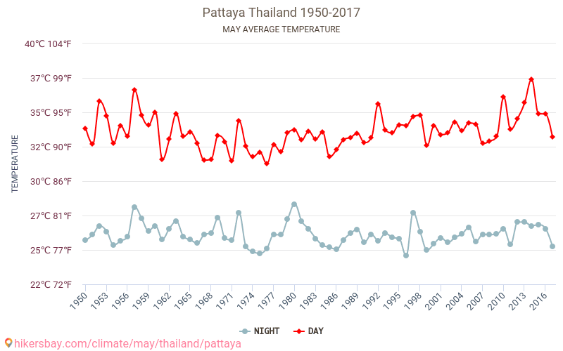 Pattaya - Klimawandel- 1950 - 2017 Durchschnittliche Temperatur in Pattaya über die Jahre. Durchschnittliches Wetter in Mai. hikersbay.com