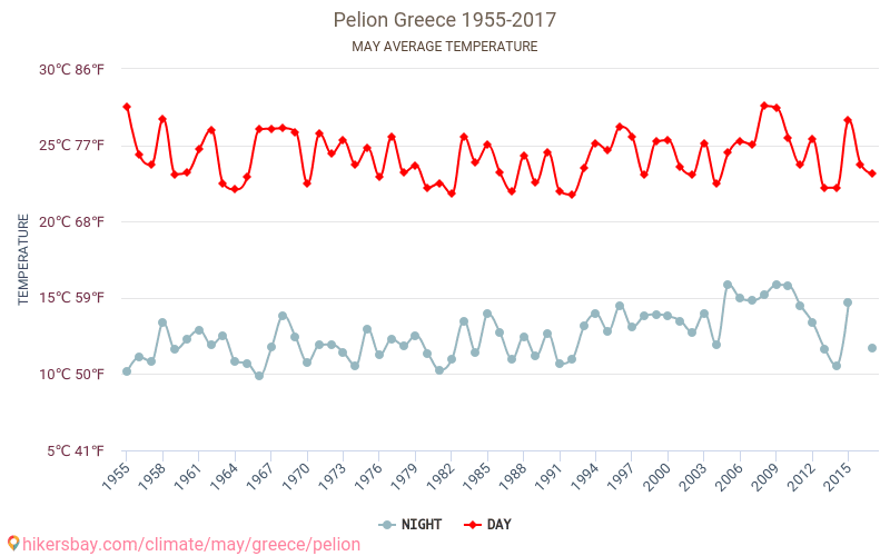 Pelion - Klimata pārmaiņu 1955 - 2017 Vidējā temperatūra Pelion gada laikā. Vidējais laiks maijā. hikersbay.com