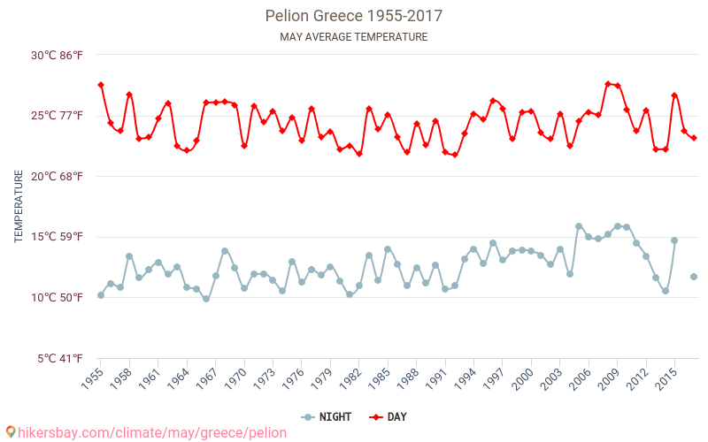 ペリオン - 気候変動 1955 - 2017 ペリオン の平均気温と、過去数年のデータ。 5月 の平均天気。 hikersbay.com